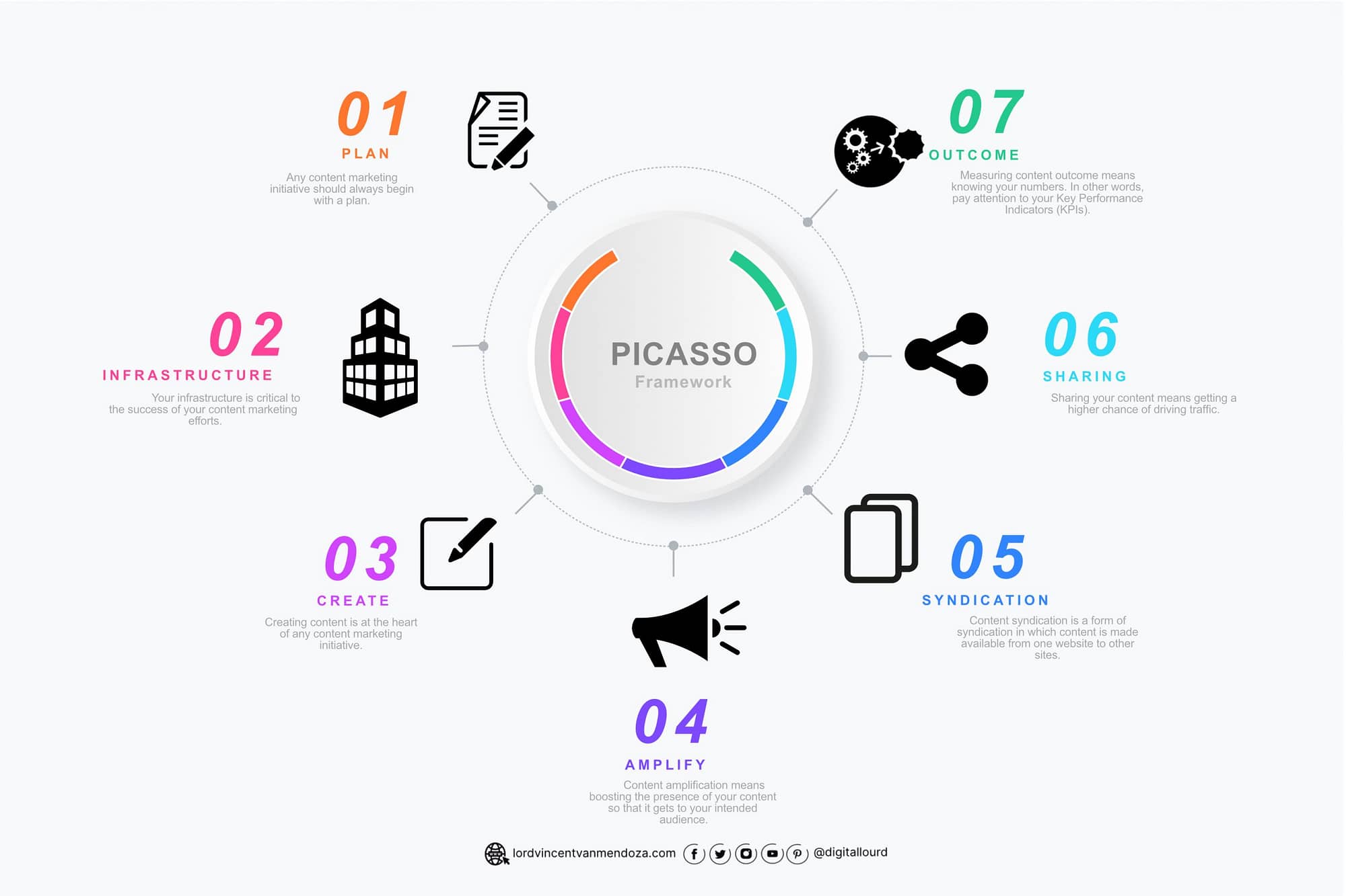What does the PICASSO Framework mean in content marketing?